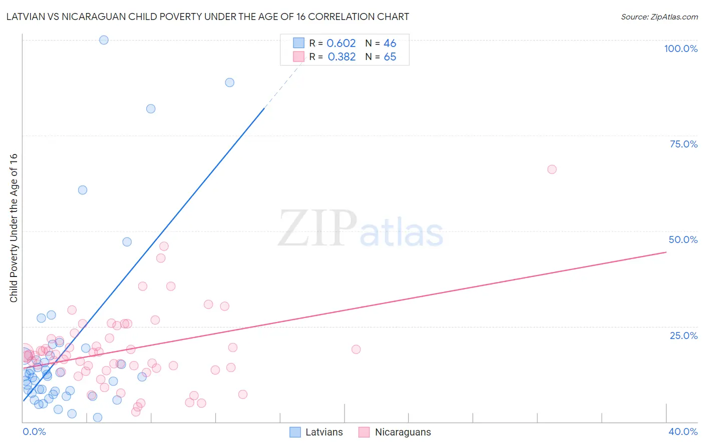 Latvian vs Nicaraguan Child Poverty Under the Age of 16