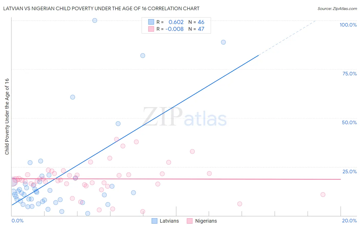 Latvian vs Nigerian Child Poverty Under the Age of 16