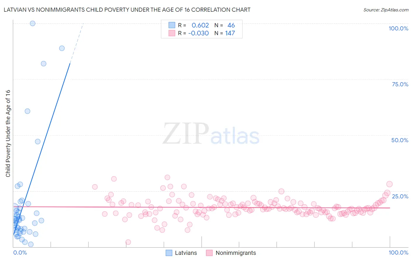Latvian vs Nonimmigrants Child Poverty Under the Age of 16