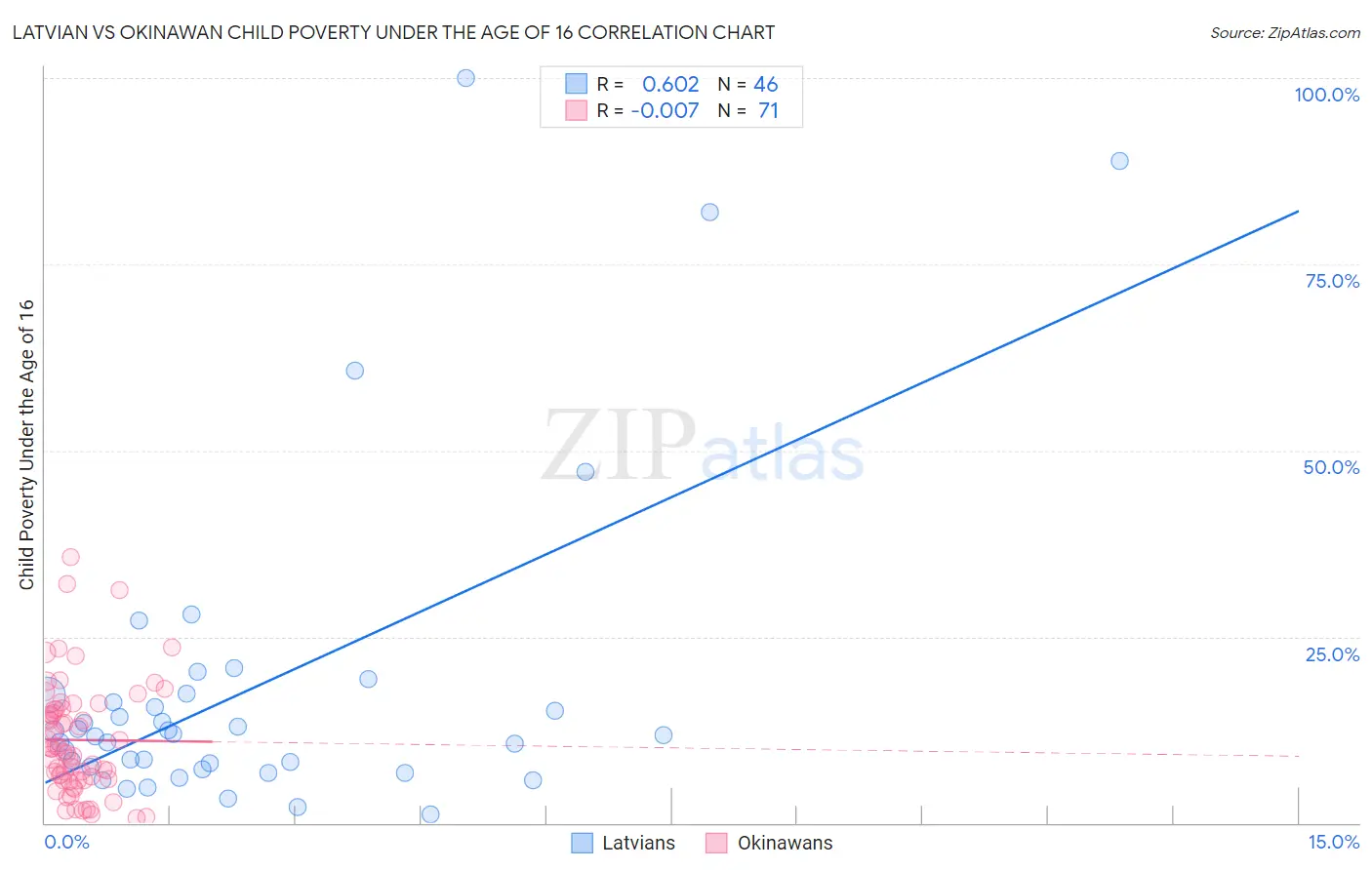 Latvian vs Okinawan Child Poverty Under the Age of 16
