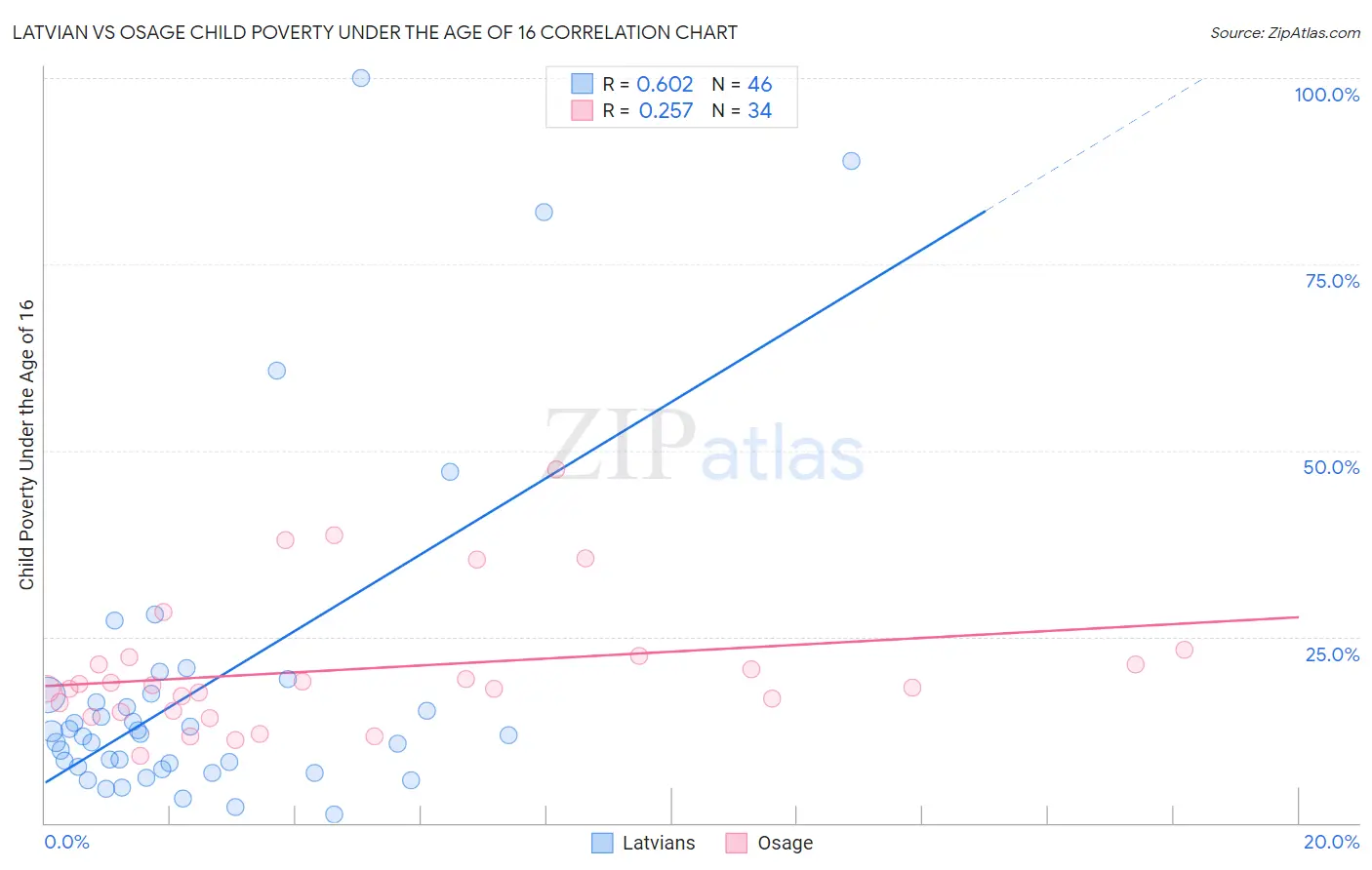 Latvian vs Osage Child Poverty Under the Age of 16