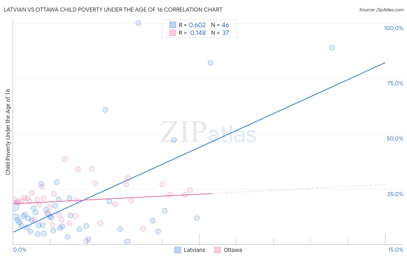 Latvian vs Ottawa Child Poverty Under the Age of 16