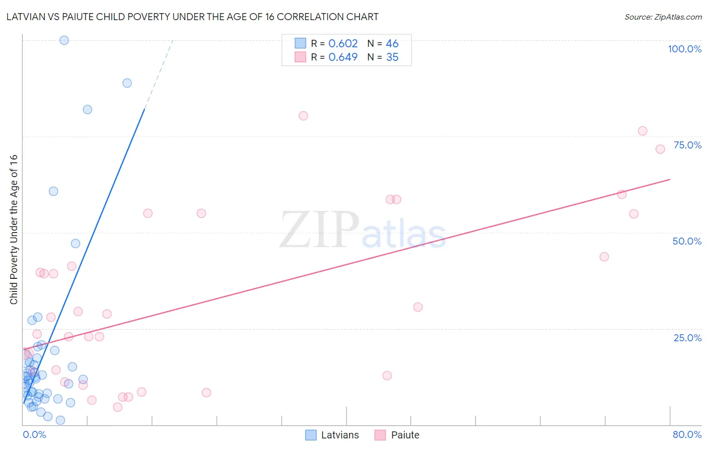 Latvian vs Paiute Child Poverty Under the Age of 16