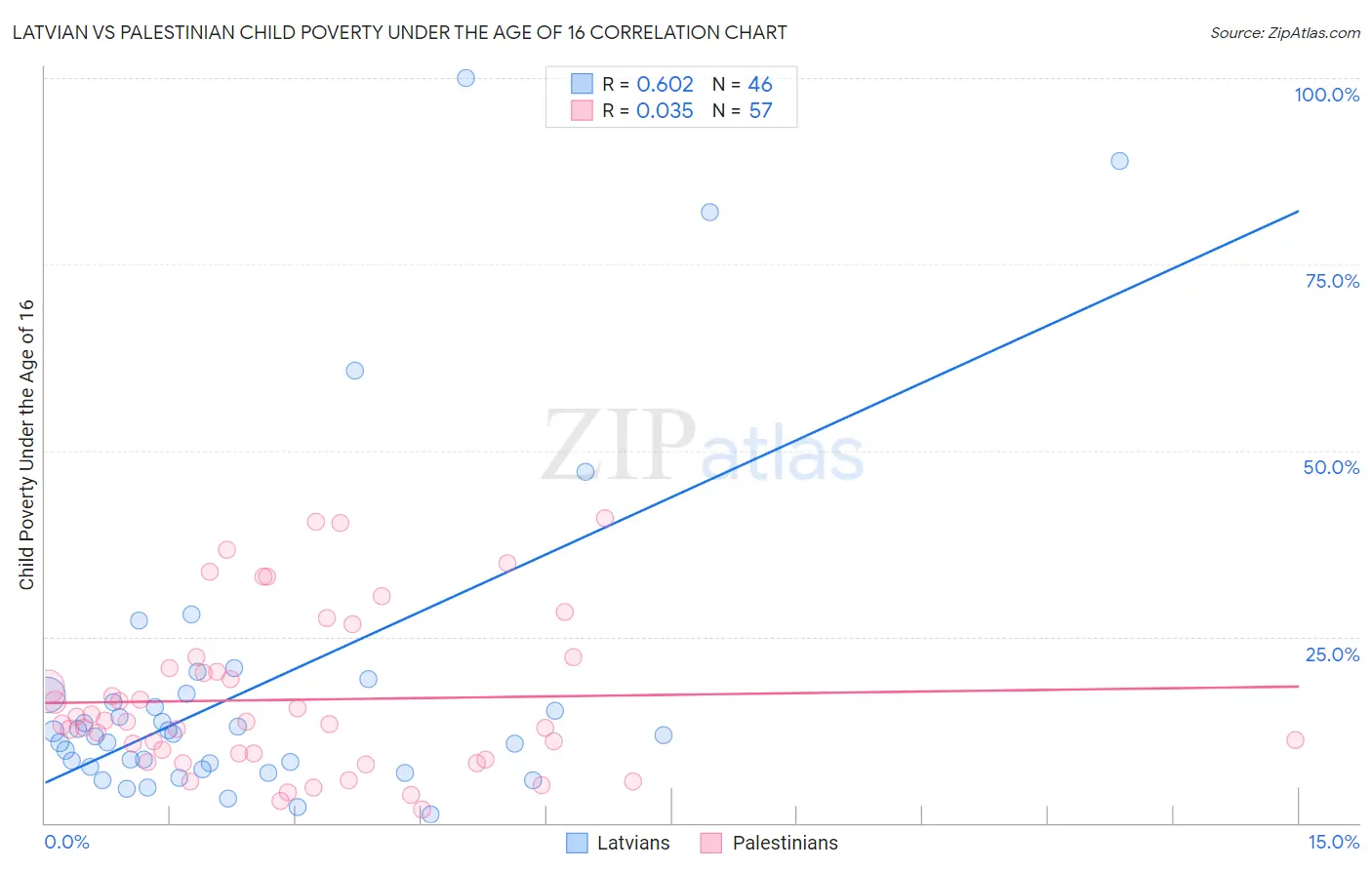 Latvian vs Palestinian Child Poverty Under the Age of 16
