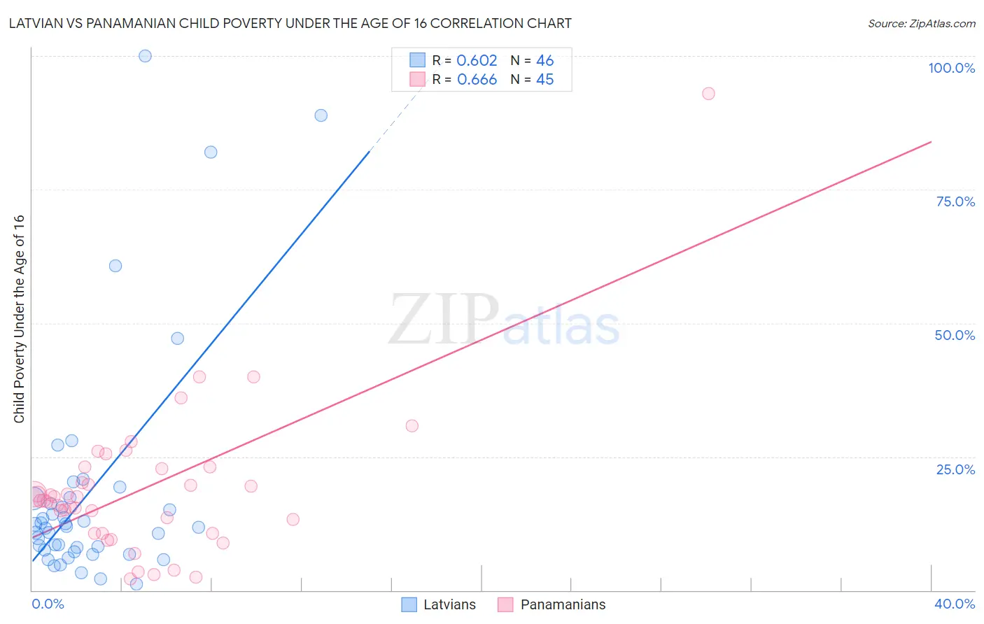Latvian vs Panamanian Child Poverty Under the Age of 16