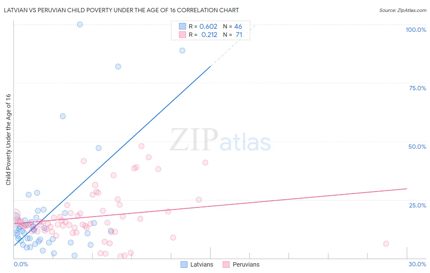 Latvian vs Peruvian Child Poverty Under the Age of 16