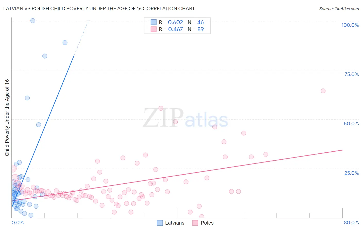 Latvian vs Polish Child Poverty Under the Age of 16