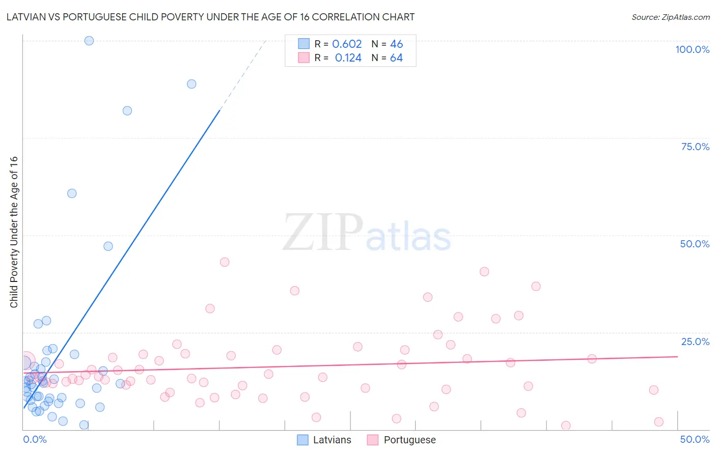Latvian vs Portuguese Child Poverty Under the Age of 16