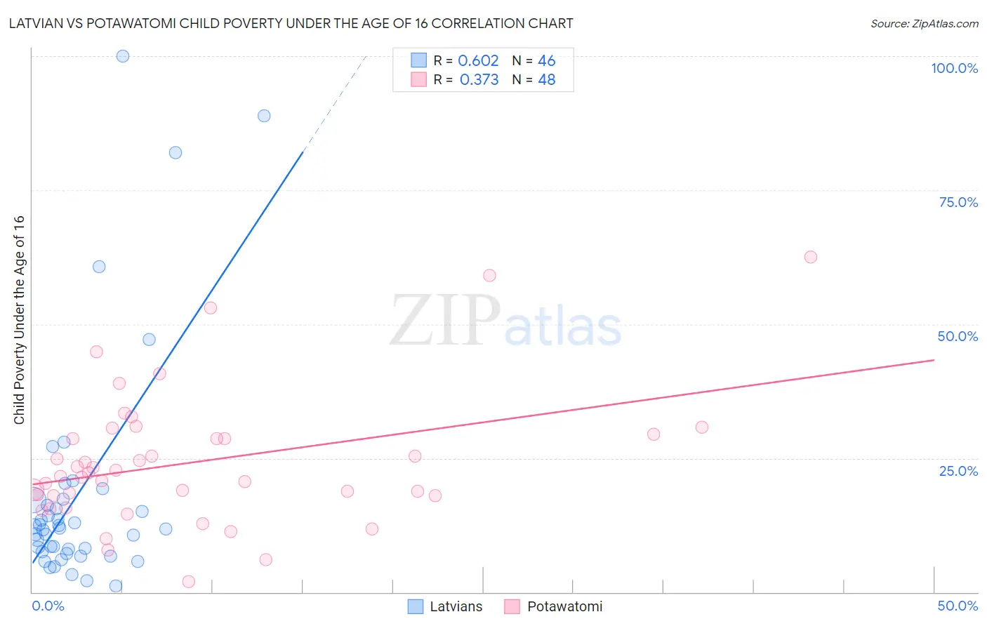 Latvian vs Potawatomi Child Poverty Under the Age of 16