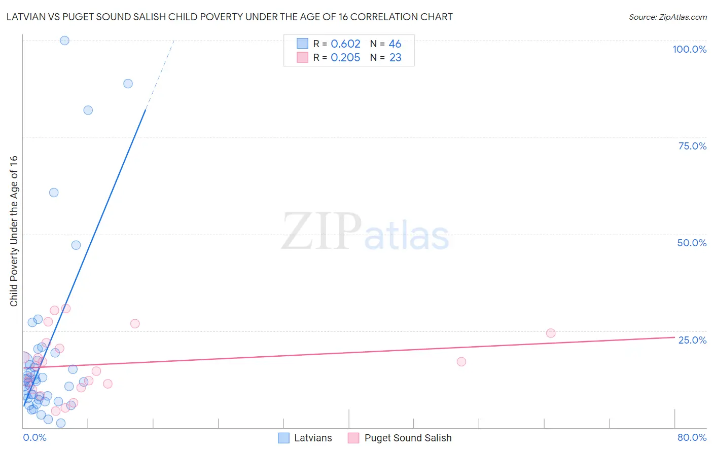 Latvian vs Puget Sound Salish Child Poverty Under the Age of 16