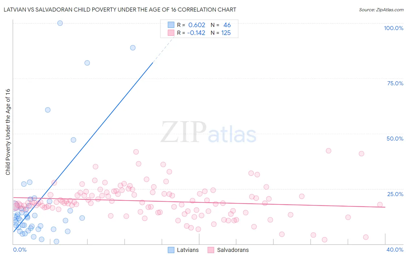 Latvian vs Salvadoran Child Poverty Under the Age of 16