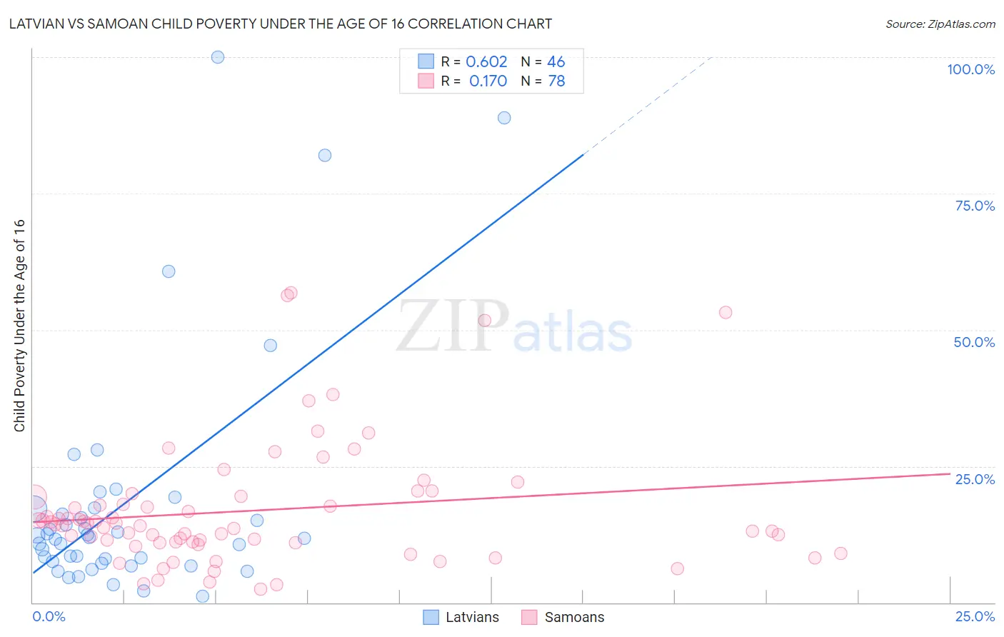 Latvian vs Samoan Child Poverty Under the Age of 16