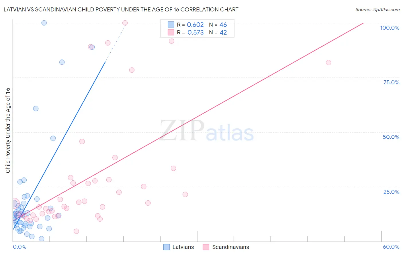 Latvian vs Scandinavian Child Poverty Under the Age of 16