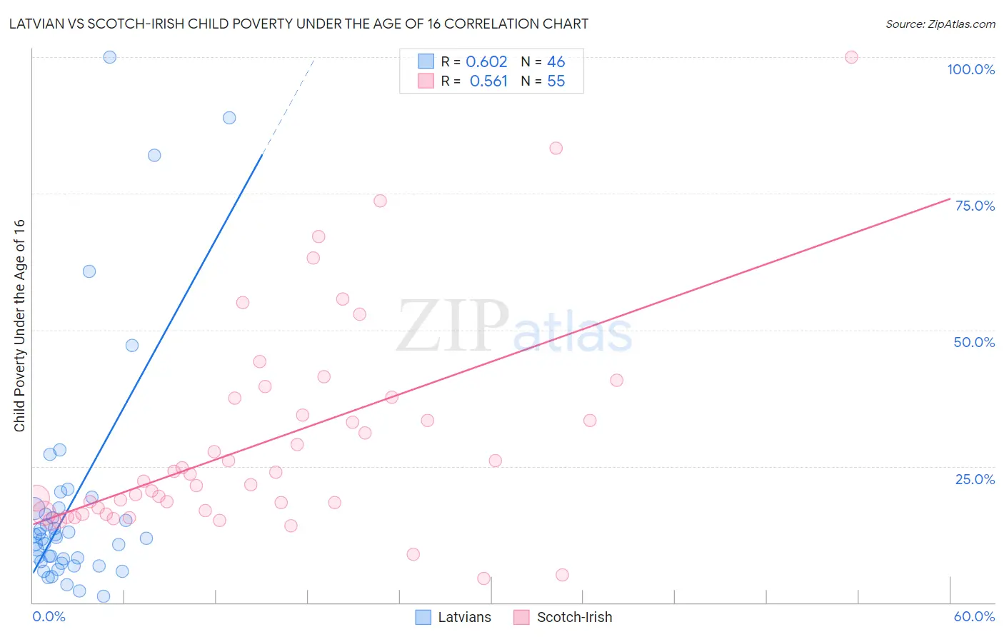 Latvian vs Scotch-Irish Child Poverty Under the Age of 16