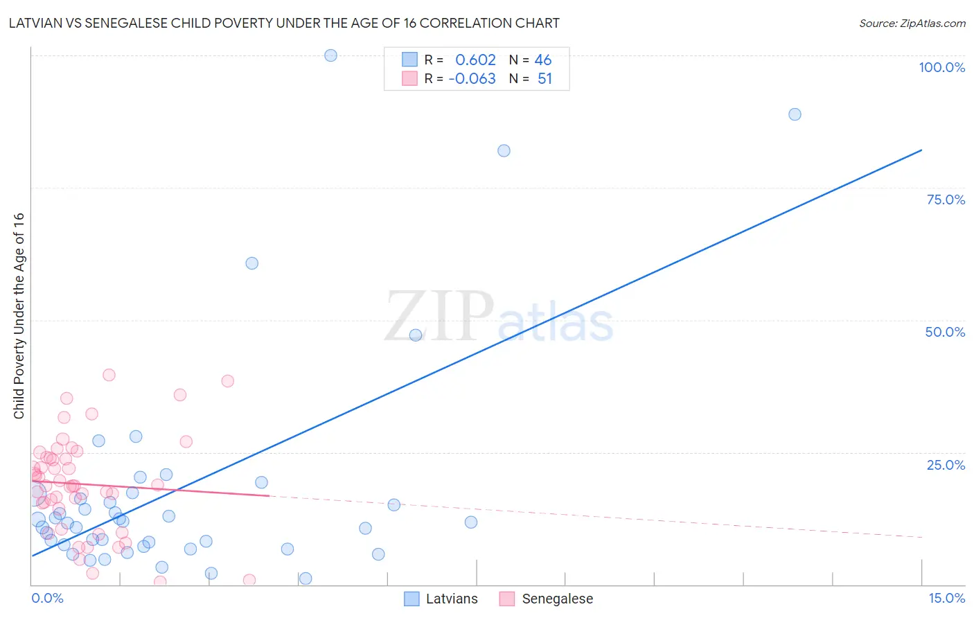 Latvian vs Senegalese Child Poverty Under the Age of 16