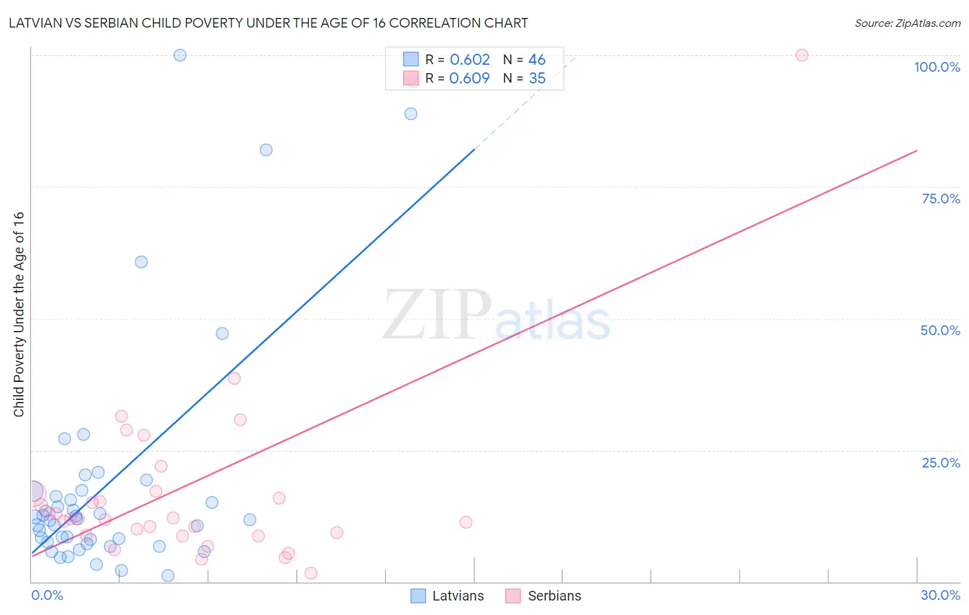 Latvian vs Serbian Child Poverty Under the Age of 16