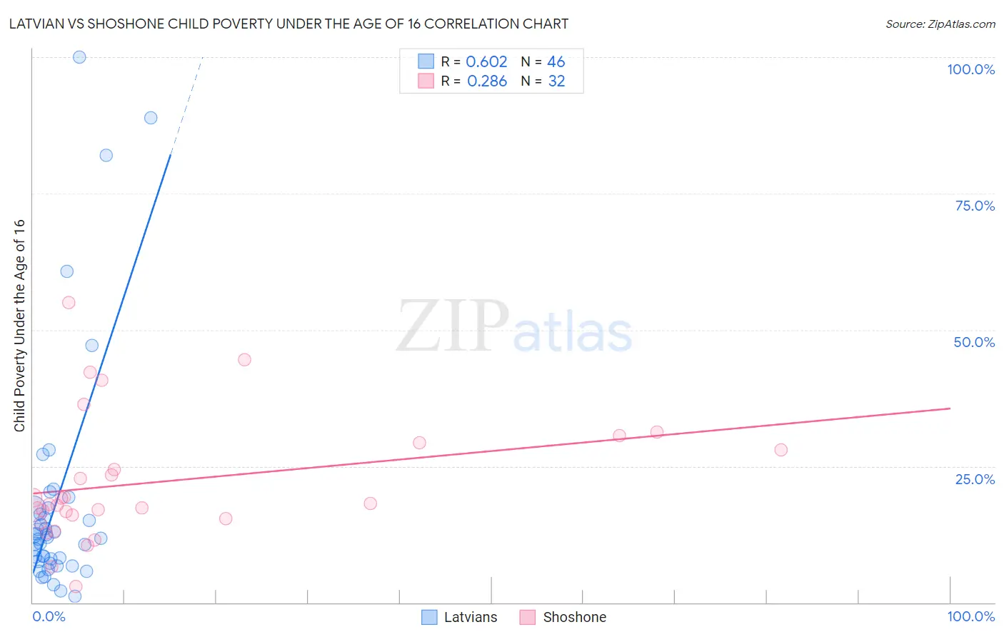 Latvian vs Shoshone Child Poverty Under the Age of 16