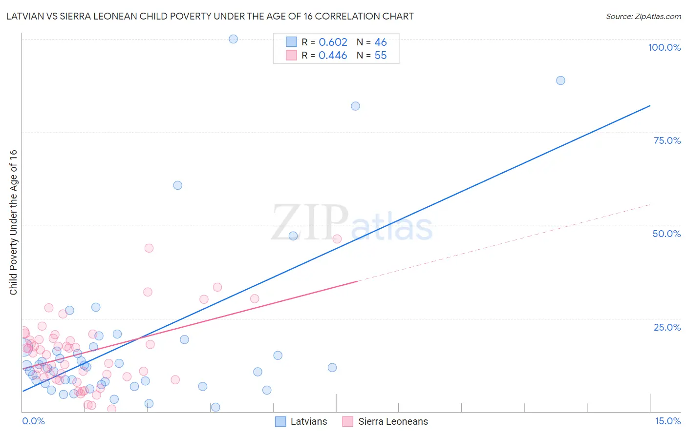Latvian vs Sierra Leonean Child Poverty Under the Age of 16