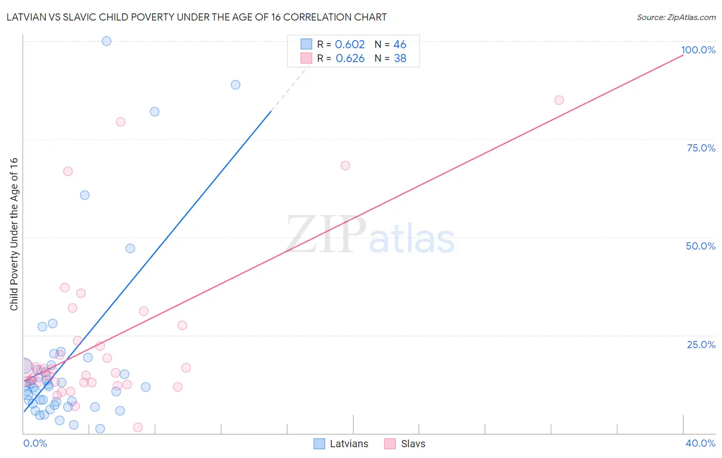 Latvian vs Slavic Child Poverty Under the Age of 16