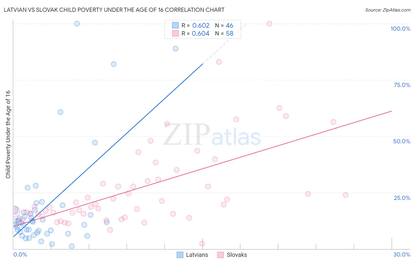 Latvian vs Slovak Child Poverty Under the Age of 16
