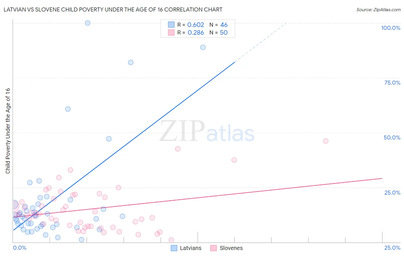 Latvian vs Slovene Child Poverty Under the Age of 16
