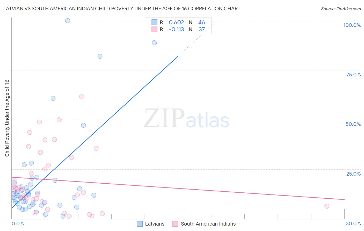Latvian vs South American Indian Child Poverty Under the Age of 16