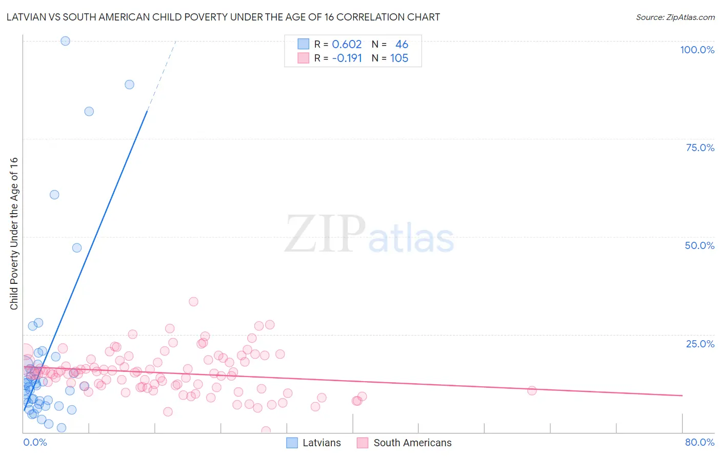 Latvian vs South American Child Poverty Under the Age of 16
