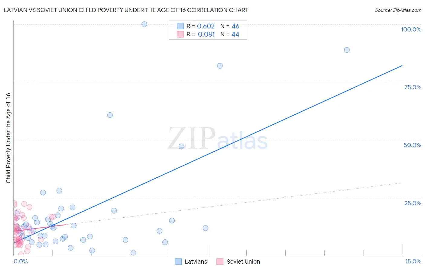 Latvian vs Soviet Union Child Poverty Under the Age of 16