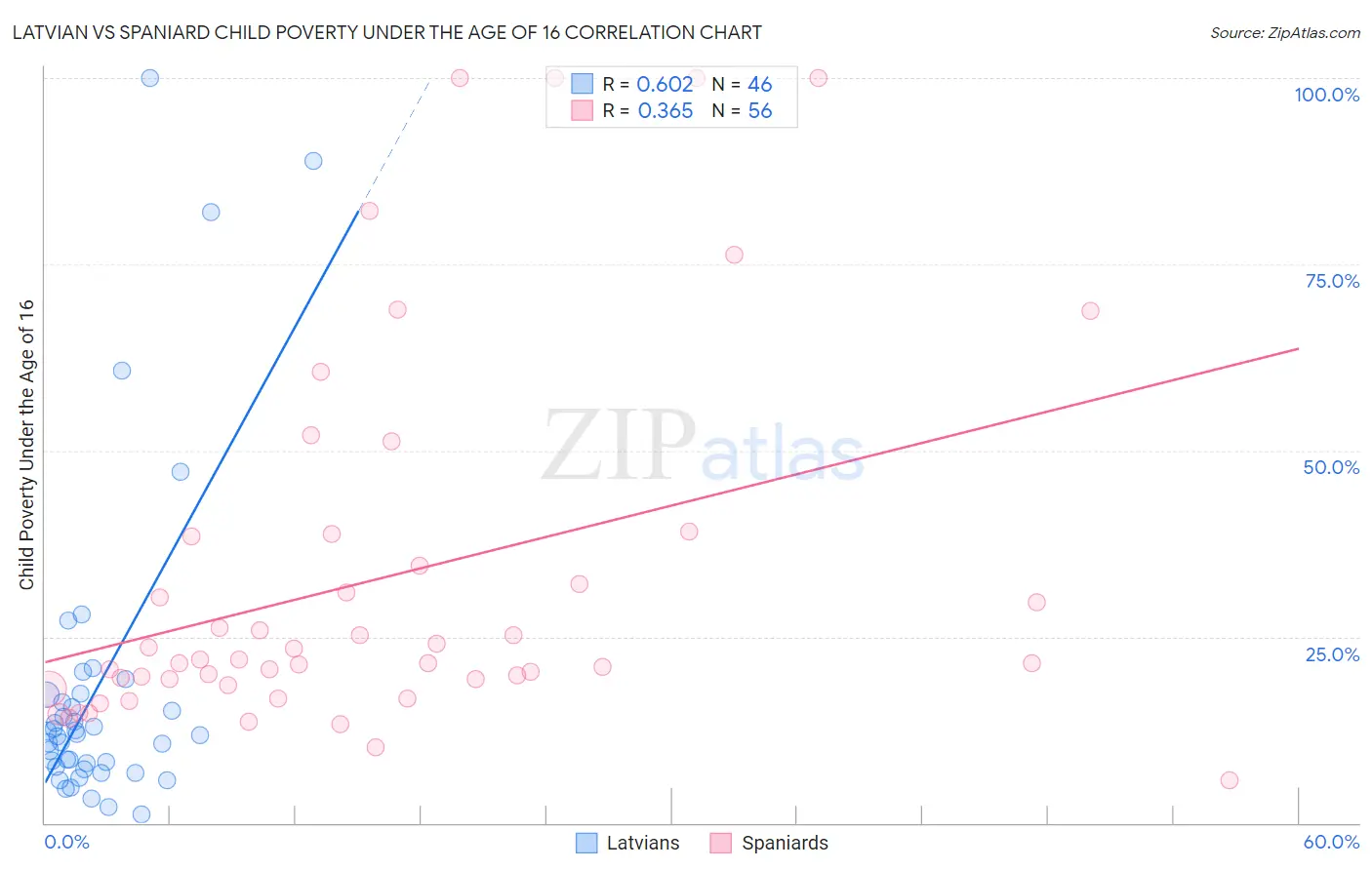 Latvian vs Spaniard Child Poverty Under the Age of 16