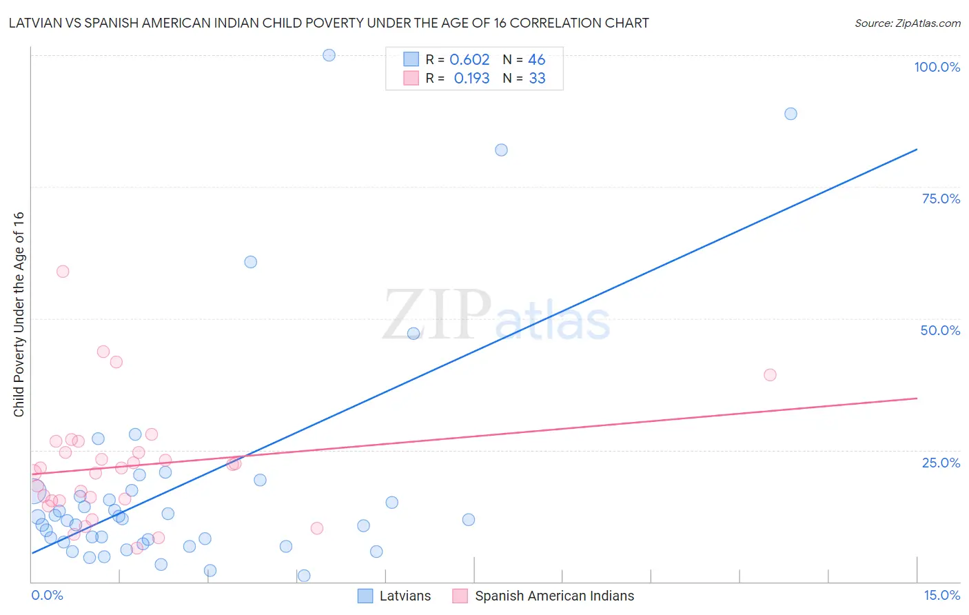Latvian vs Spanish American Indian Child Poverty Under the Age of 16