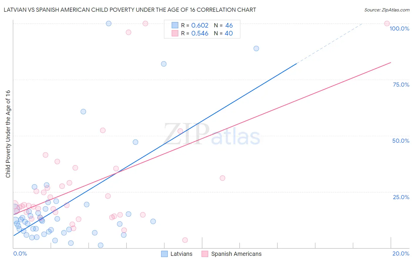 Latvian vs Spanish American Child Poverty Under the Age of 16