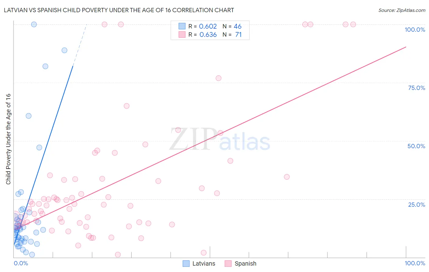 Latvian vs Spanish Child Poverty Under the Age of 16