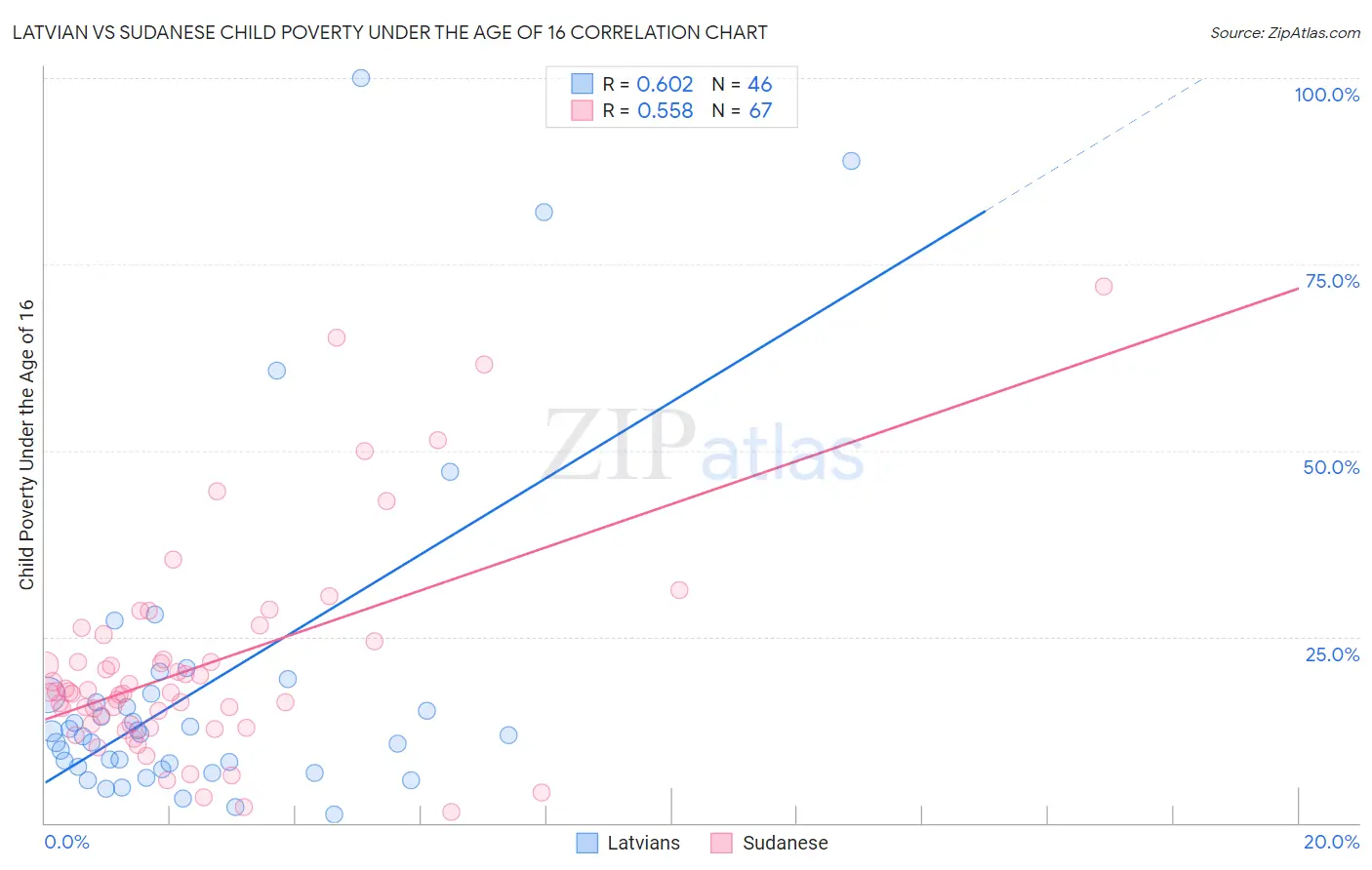 Latvian vs Sudanese Child Poverty Under the Age of 16