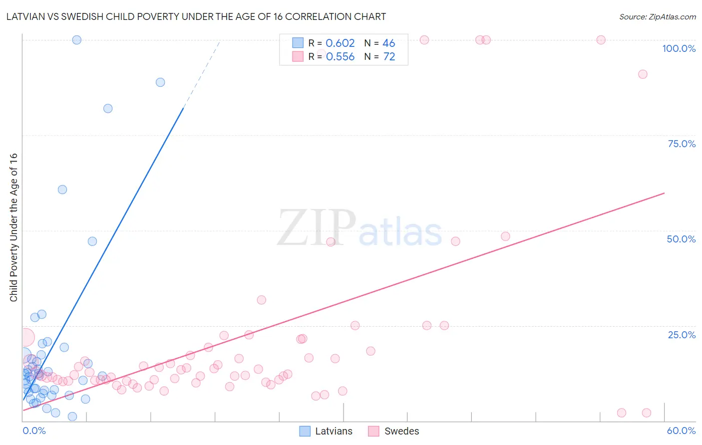 Latvian vs Swedish Child Poverty Under the Age of 16