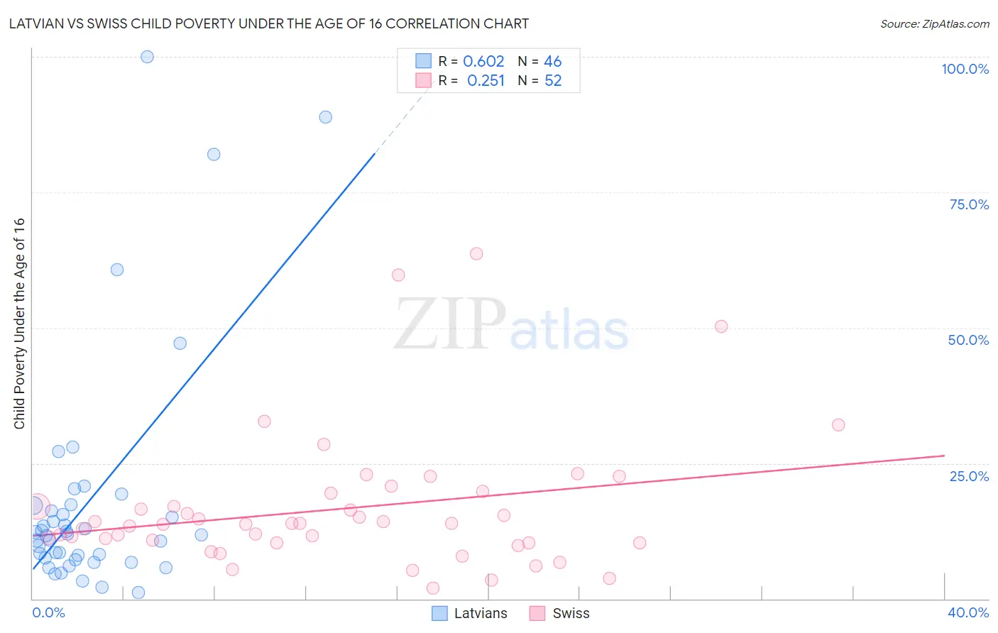 Latvian vs Swiss Child Poverty Under the Age of 16
