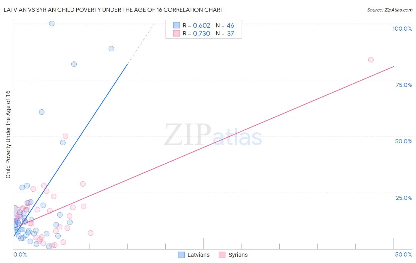 Latvian vs Syrian Child Poverty Under the Age of 16