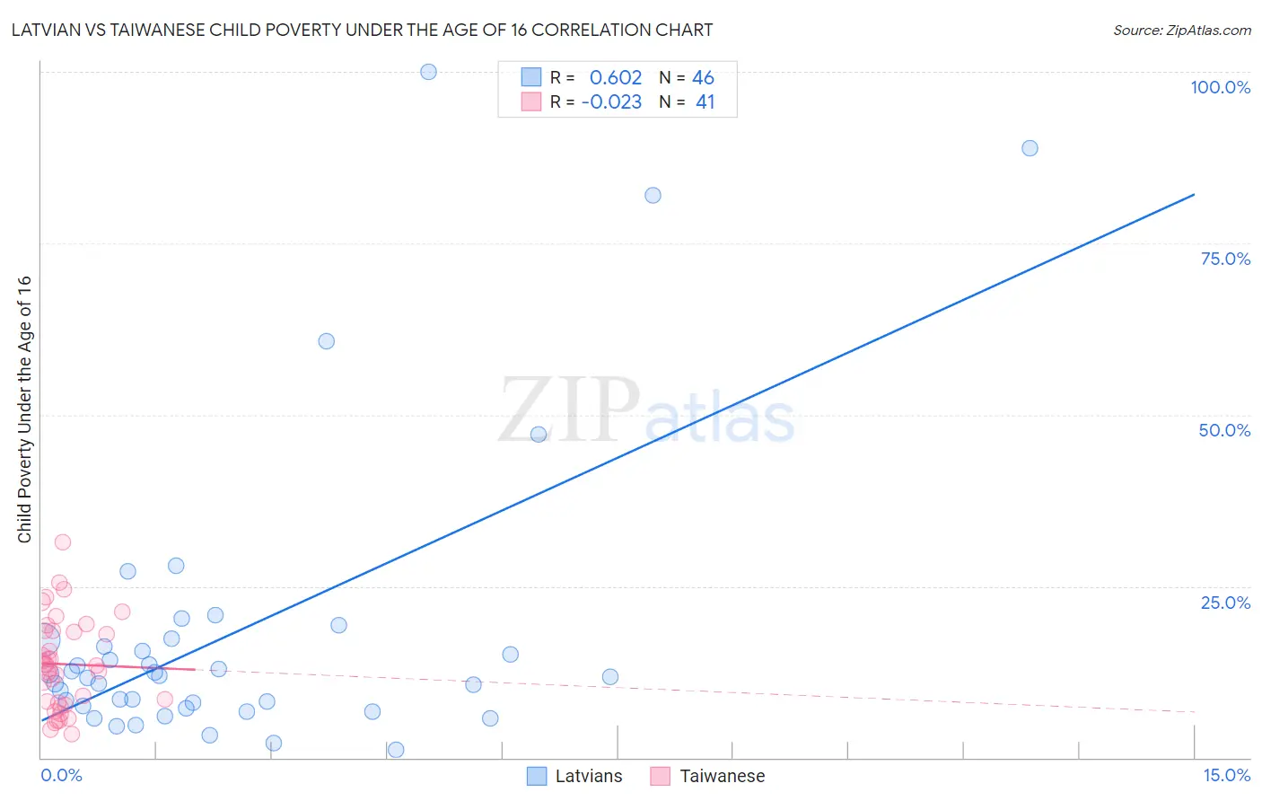 Latvian vs Taiwanese Child Poverty Under the Age of 16