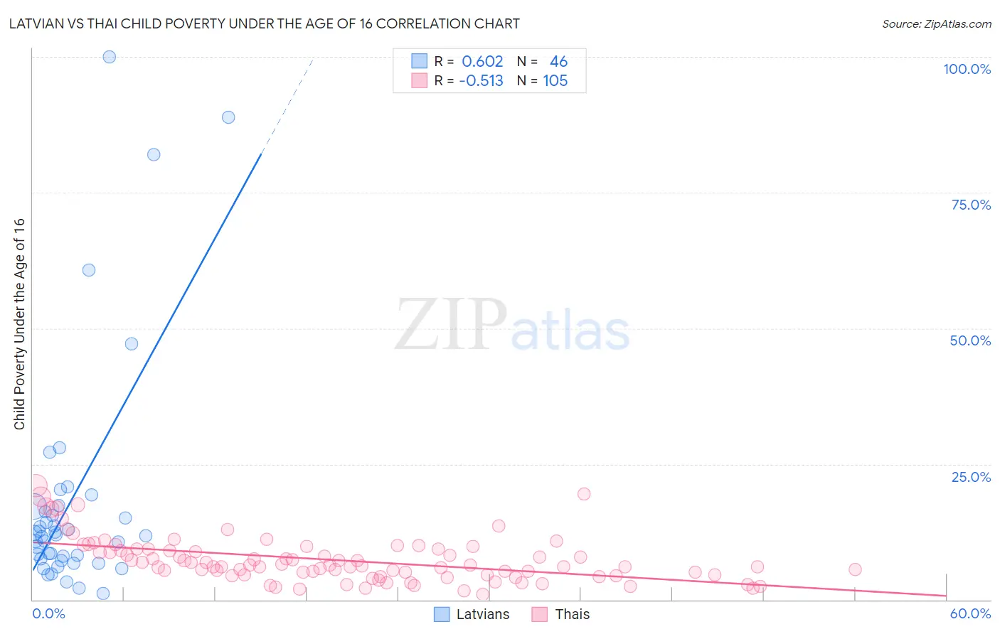 Latvian vs Thai Child Poverty Under the Age of 16