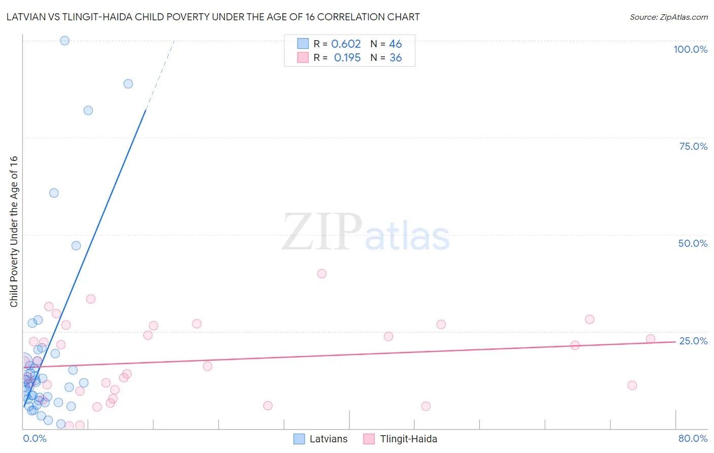 Latvian vs Tlingit-Haida Child Poverty Under the Age of 16