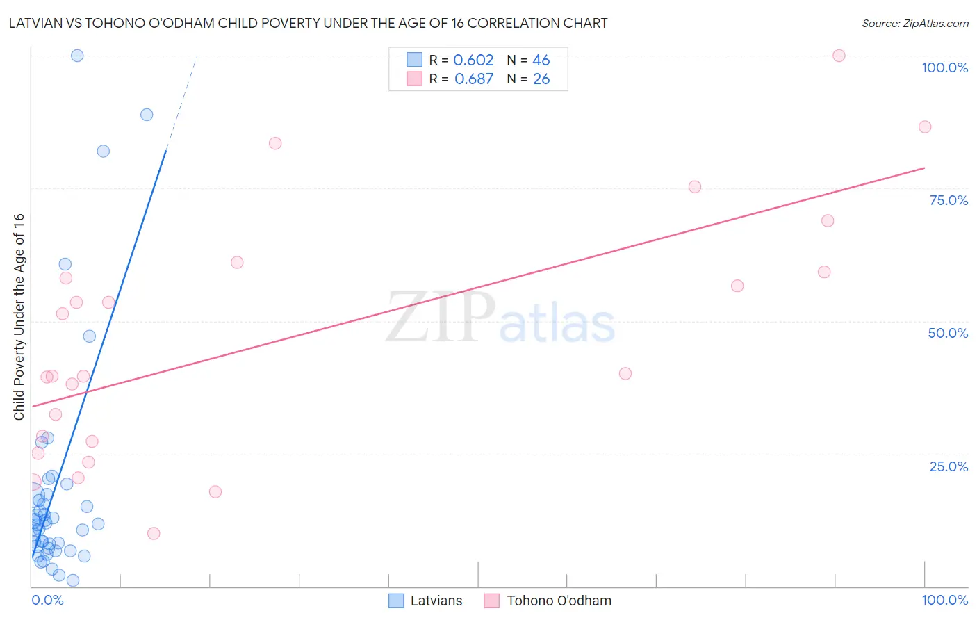 Latvian vs Tohono O'odham Child Poverty Under the Age of 16