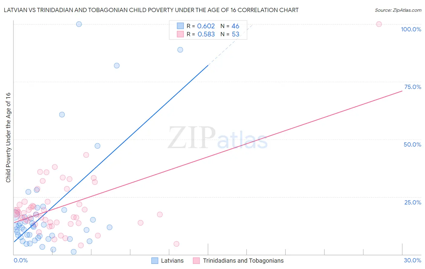 Latvian vs Trinidadian and Tobagonian Child Poverty Under the Age of 16