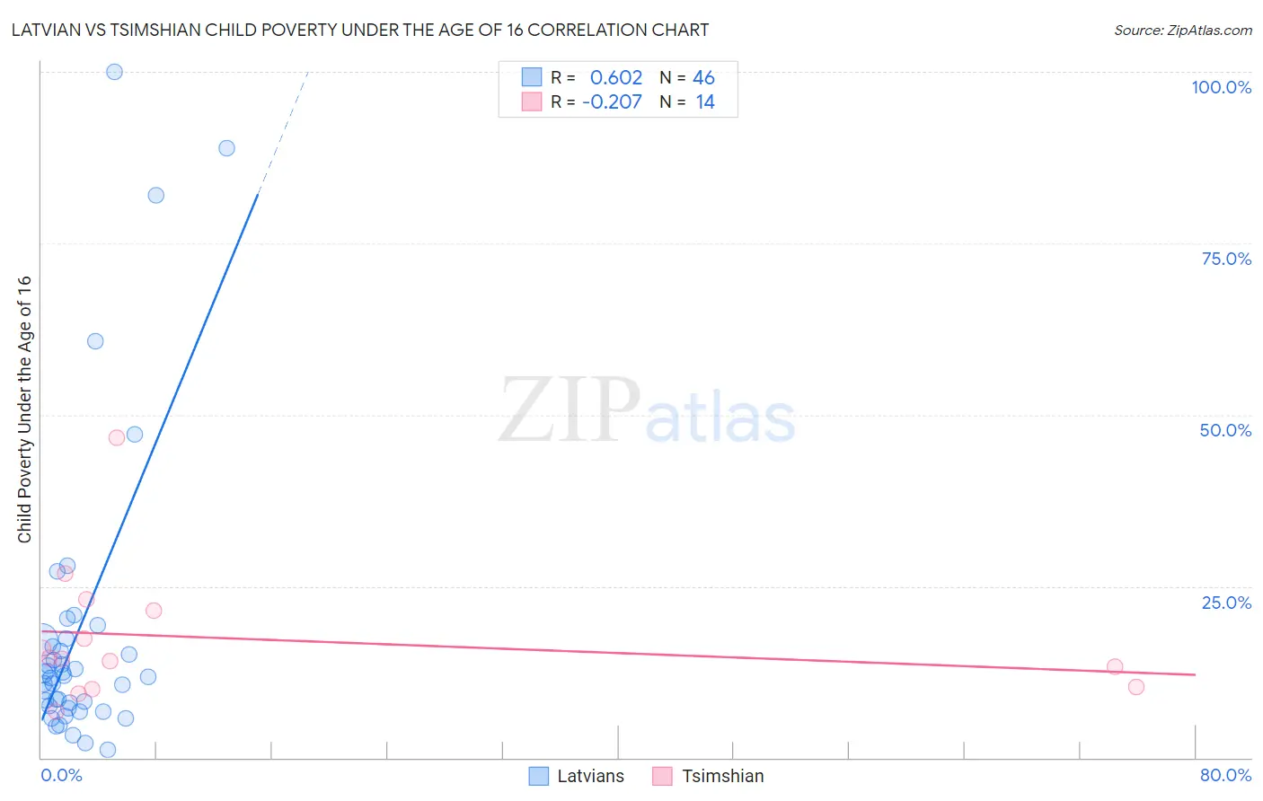 Latvian vs Tsimshian Child Poverty Under the Age of 16