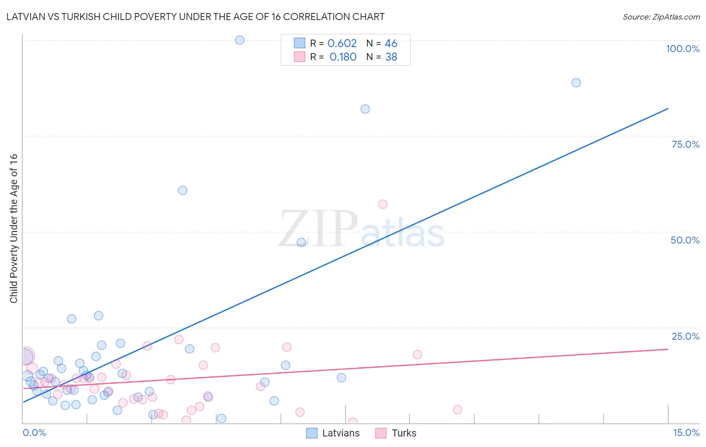 Latvian vs Turkish Child Poverty Under the Age of 16