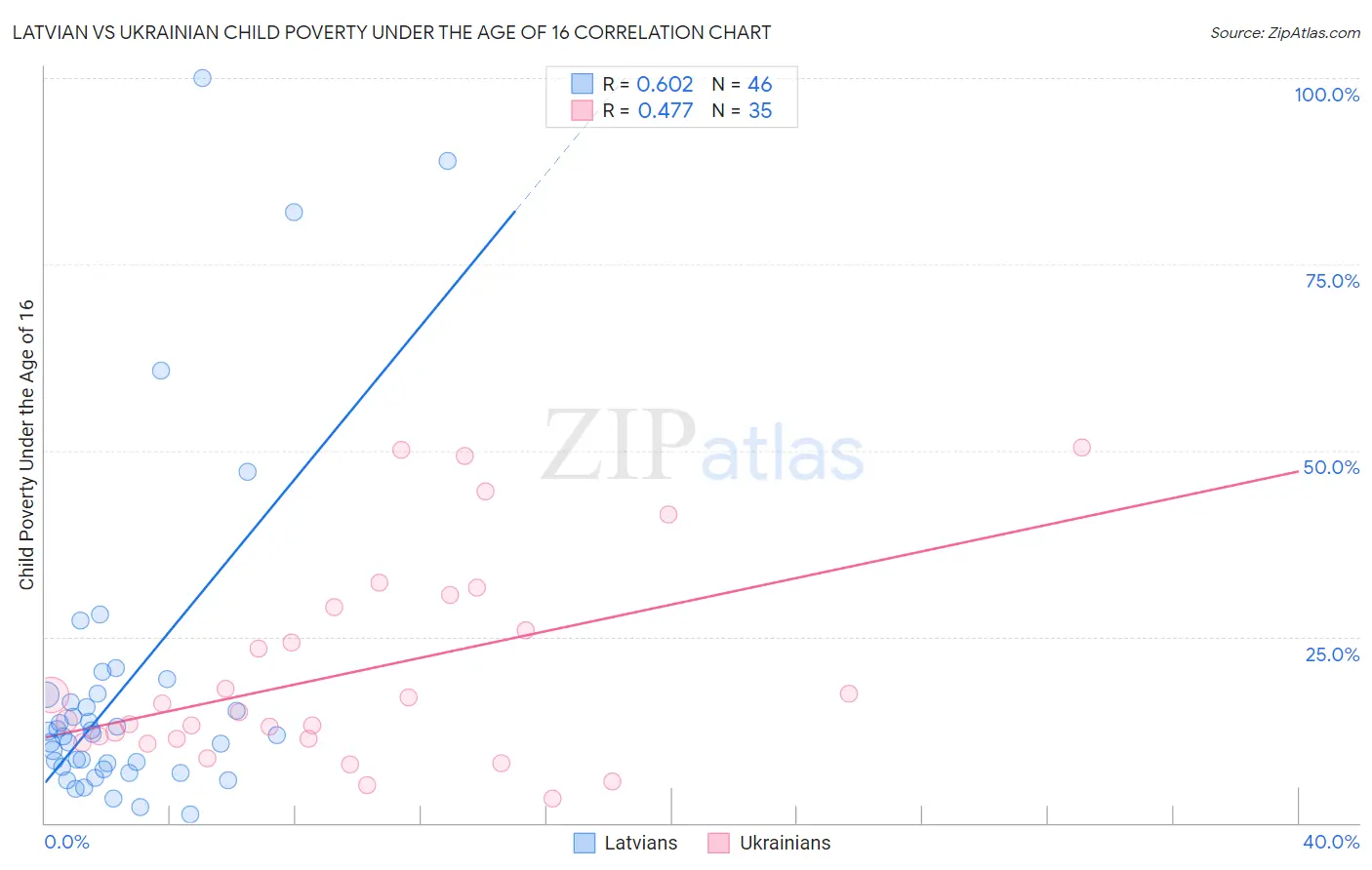 Latvian vs Ukrainian Child Poverty Under the Age of 16