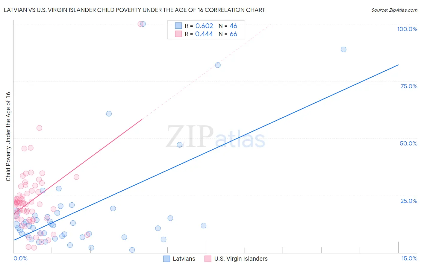 Latvian vs U.S. Virgin Islander Child Poverty Under the Age of 16