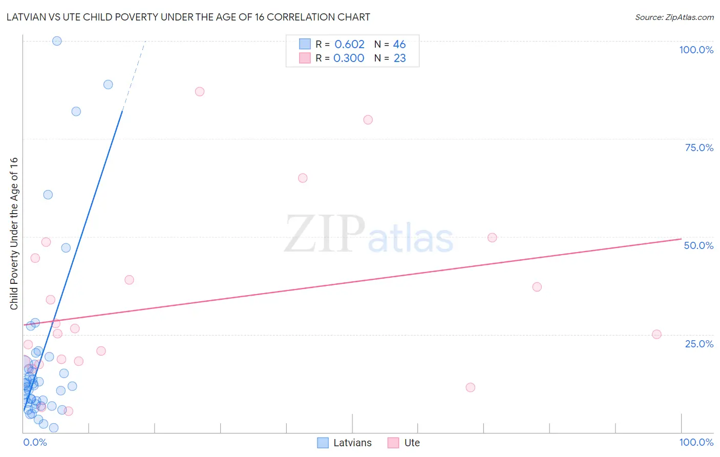 Latvian vs Ute Child Poverty Under the Age of 16