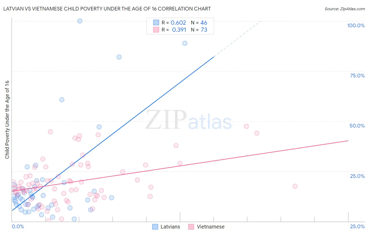 Latvian vs Vietnamese Child Poverty Under the Age of 16