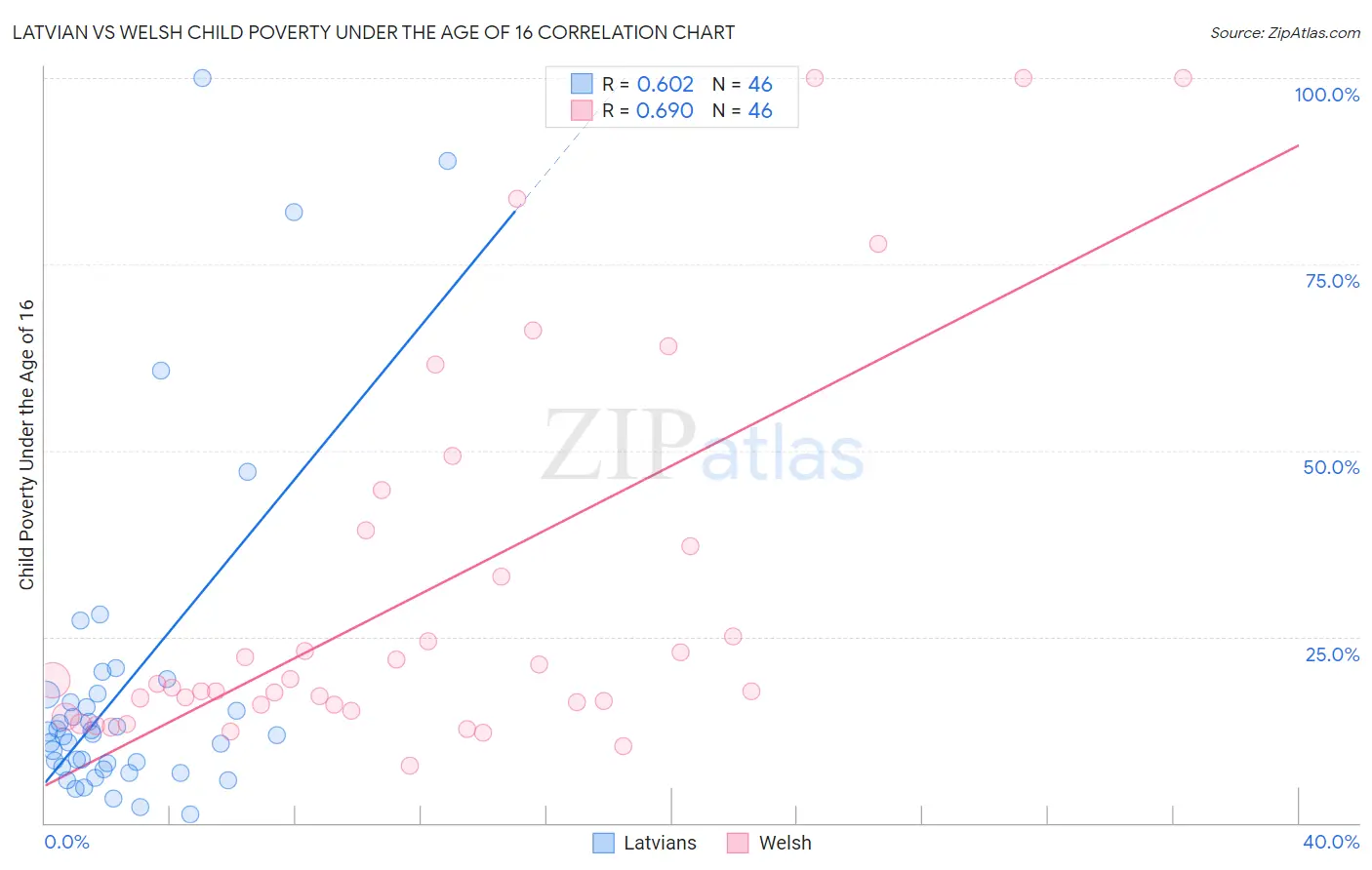Latvian vs Welsh Child Poverty Under the Age of 16
