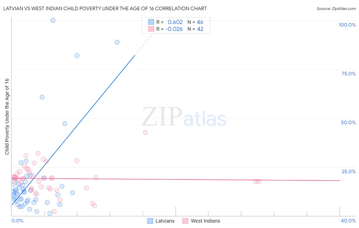 Latvian vs West Indian Child Poverty Under the Age of 16