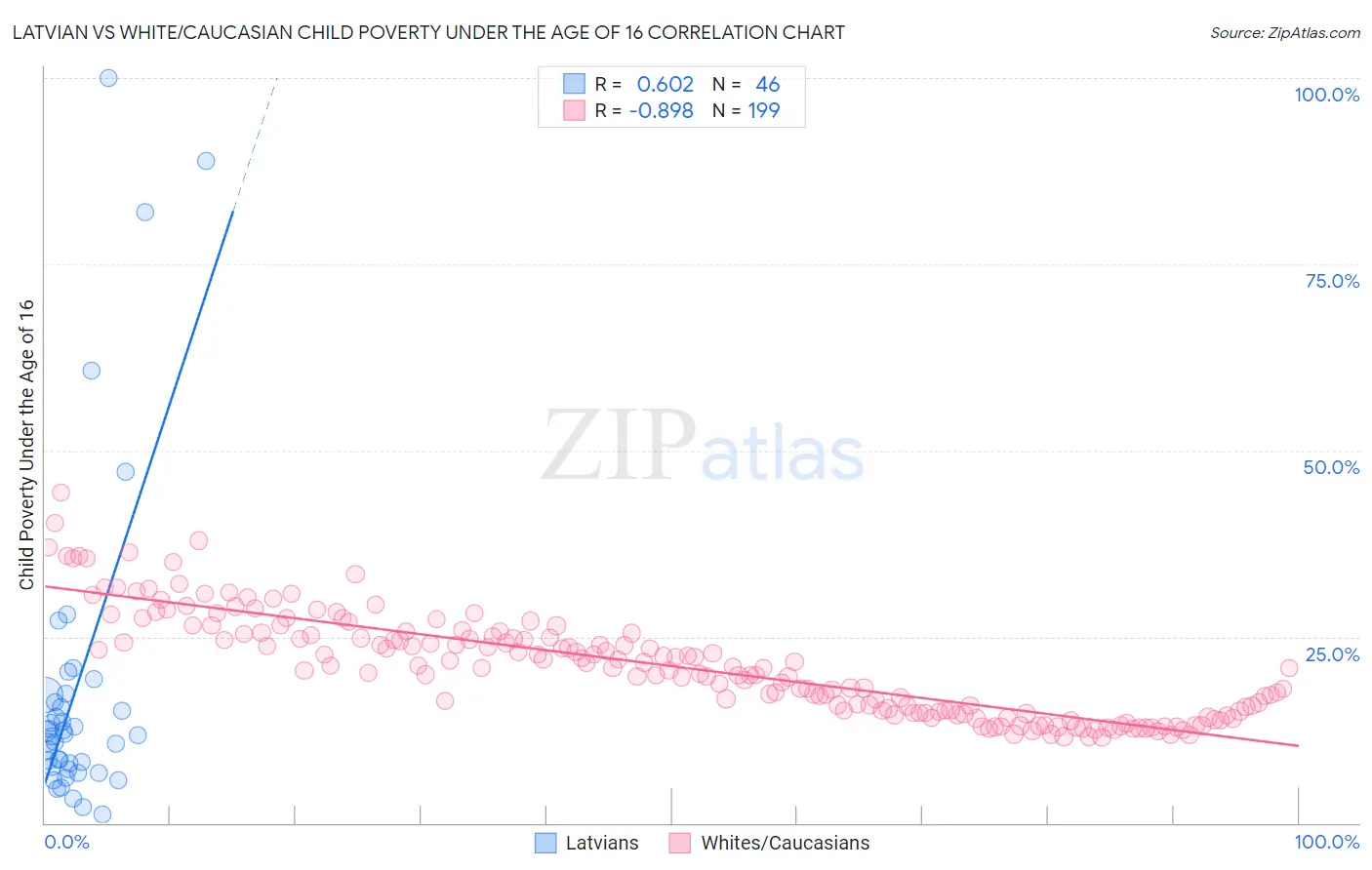 Latvian vs White/Caucasian Child Poverty Under the Age of 16